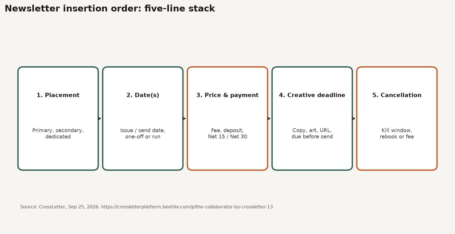 Framework diagram of five newsletter insertion order fields from placement through cancellation