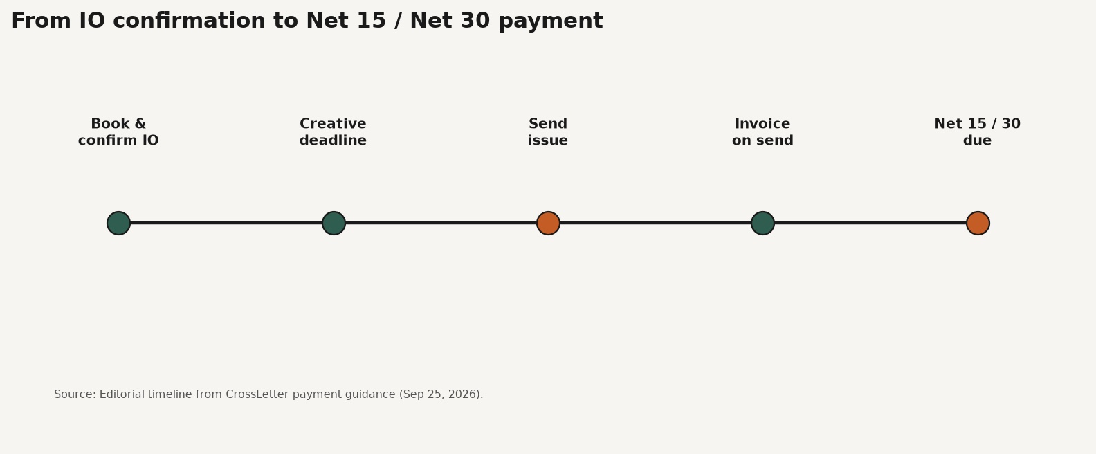 Timeline diagram of newsletter sponsorship IO from booking through creative deadline, send, and Net 30 payment