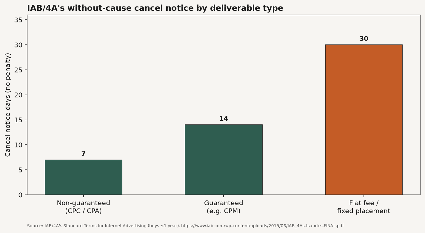 Comparison table visual of IAB cancel notice windows for CPM, CPC, and flat-fee placements