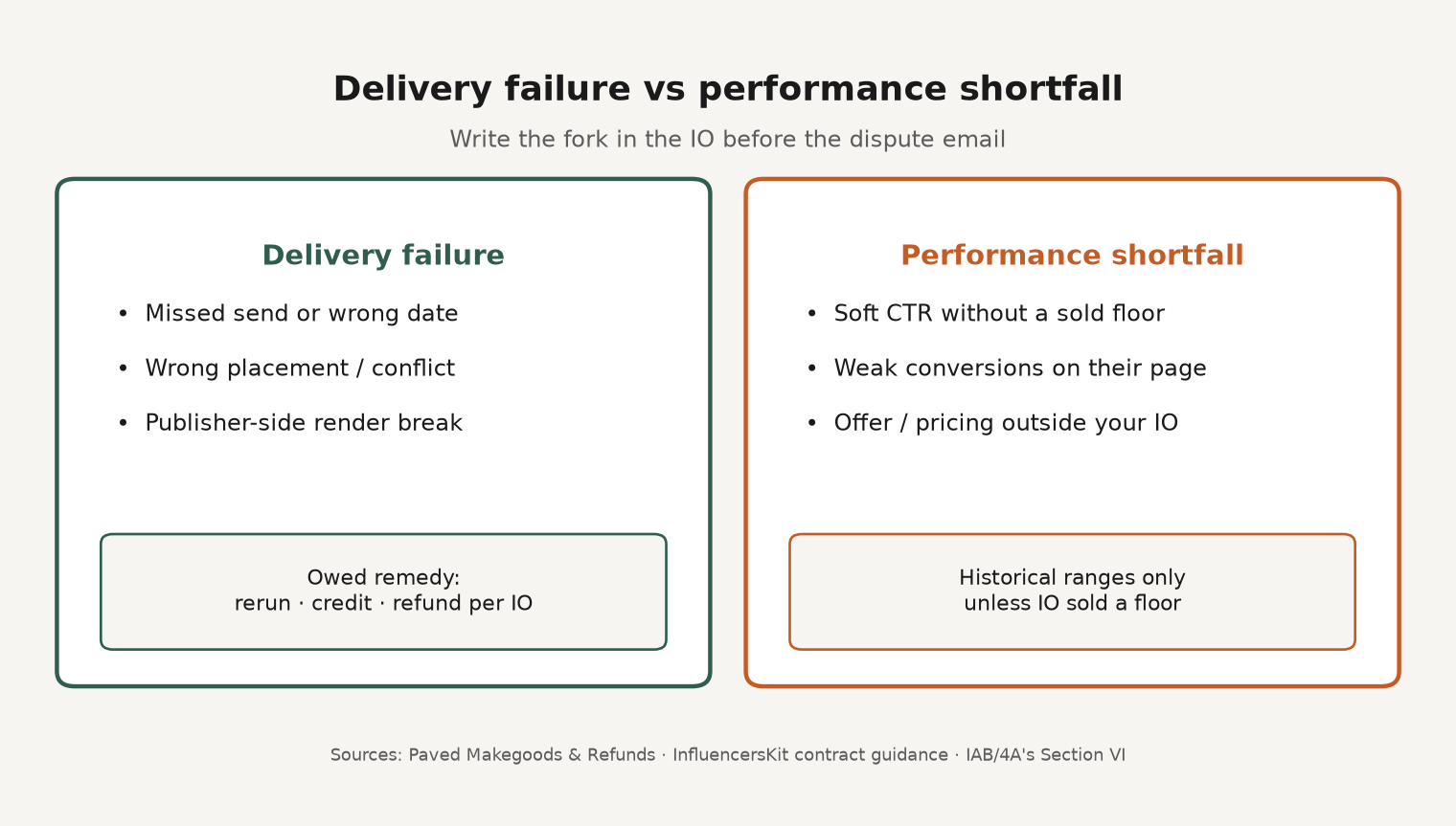 Framework diagram separating delivery-failure makegoods from performance-shortfall remedies for newsletter sponsorships