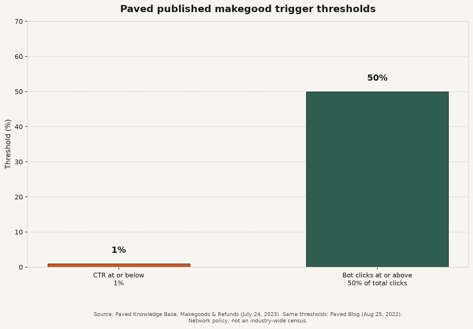 Bar chart of Paved published makegood trigger thresholds: CTR at or below 1 percent and bot clicks at or above 50 percent of total clicks