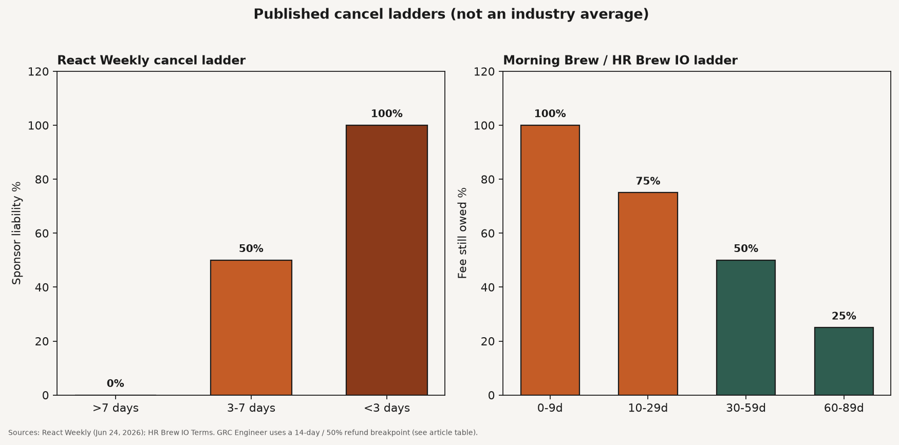 Grouped comparison of published cancel refund or fee percentages by notice window for three newsletter publishers