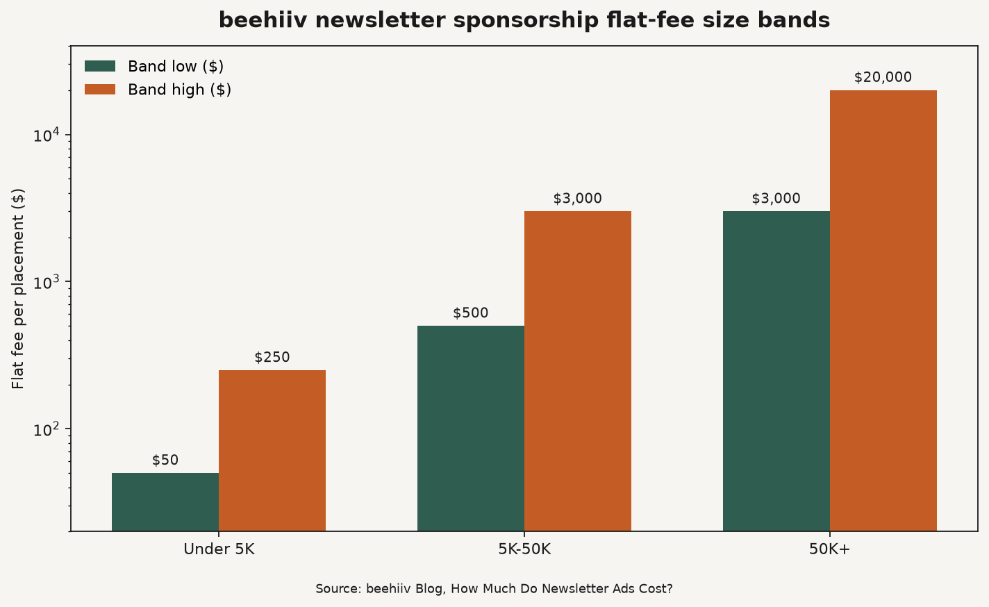 Grouped bar chart of beehiiv newsletter sponsorship flat-fee size bands for under 5K, 5K to 50K, and 50K-plus subscriber lists