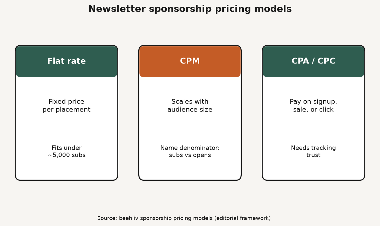 Framework diagram comparing flat-rate, CPM, and CPA newsletter sponsorship pricing models