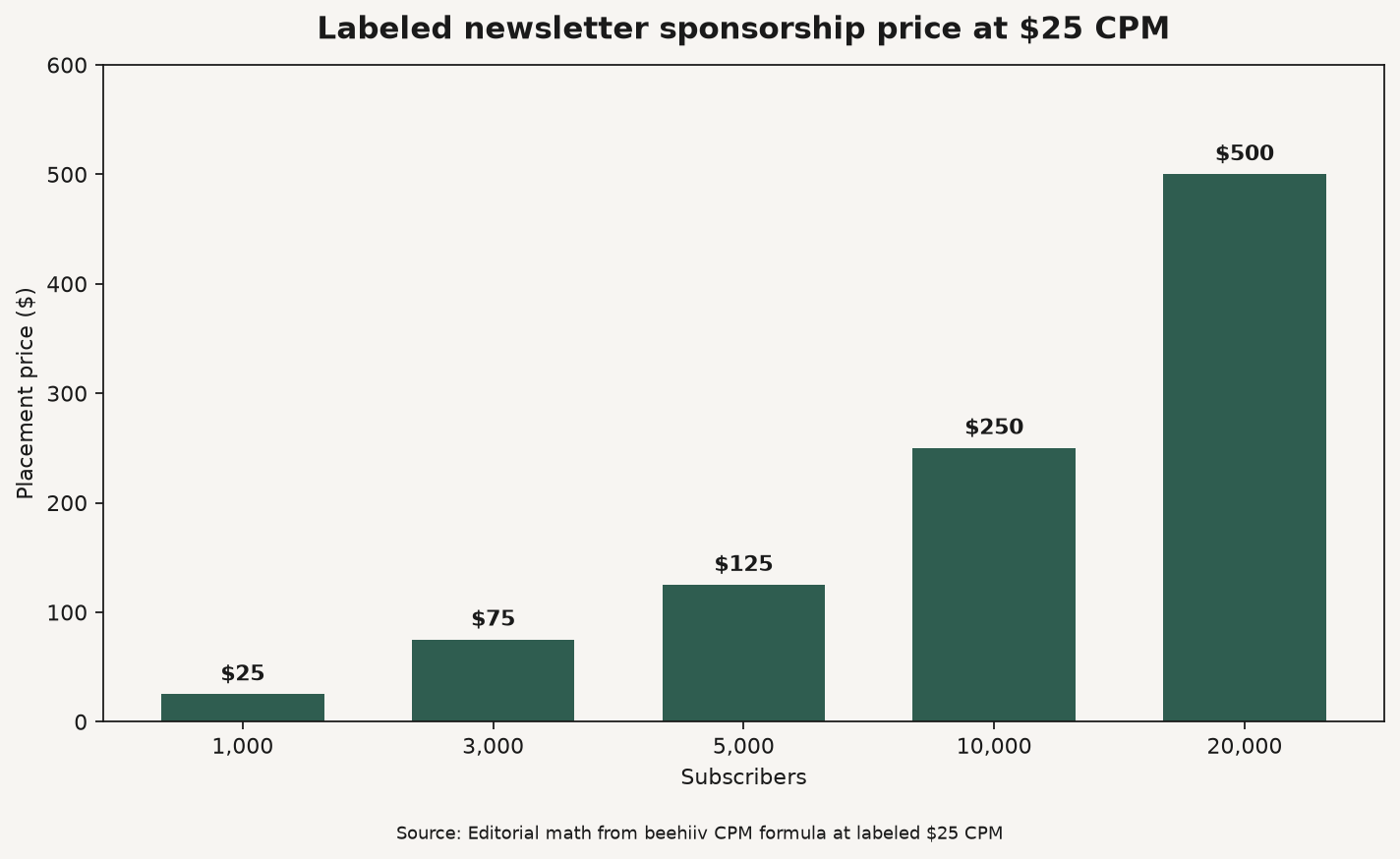 Bar chart of labeled newsletter sponsorship prices at a fixed $25 CPM across 1K to 20K subscribers