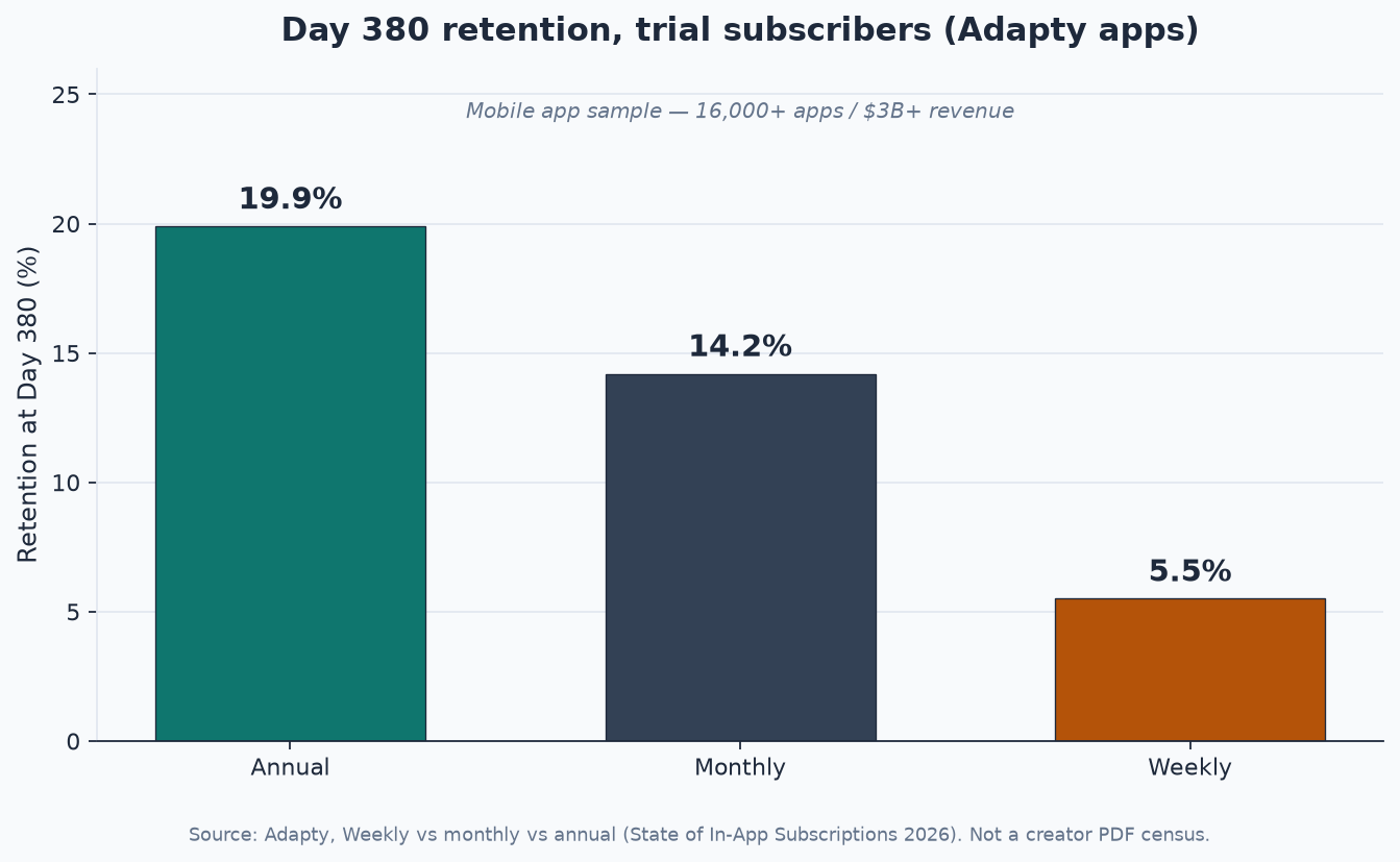 Bar chart of Adapty Day 380 trial subscriber retention by plan: annual 19.9 percent, monthly 14.2 percent, weekly 5.5 percent