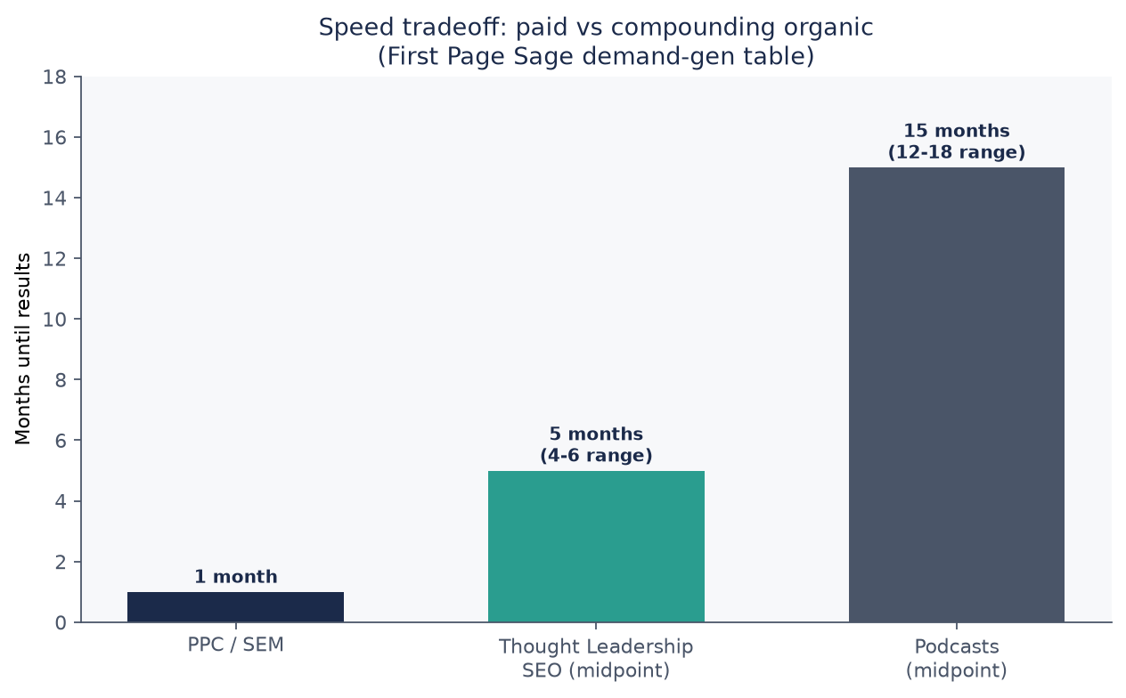 Bar chart of time until results in months for PPC 1, Thought Leadership SEO 5 midpoint, and Podcasts 15 midpoint