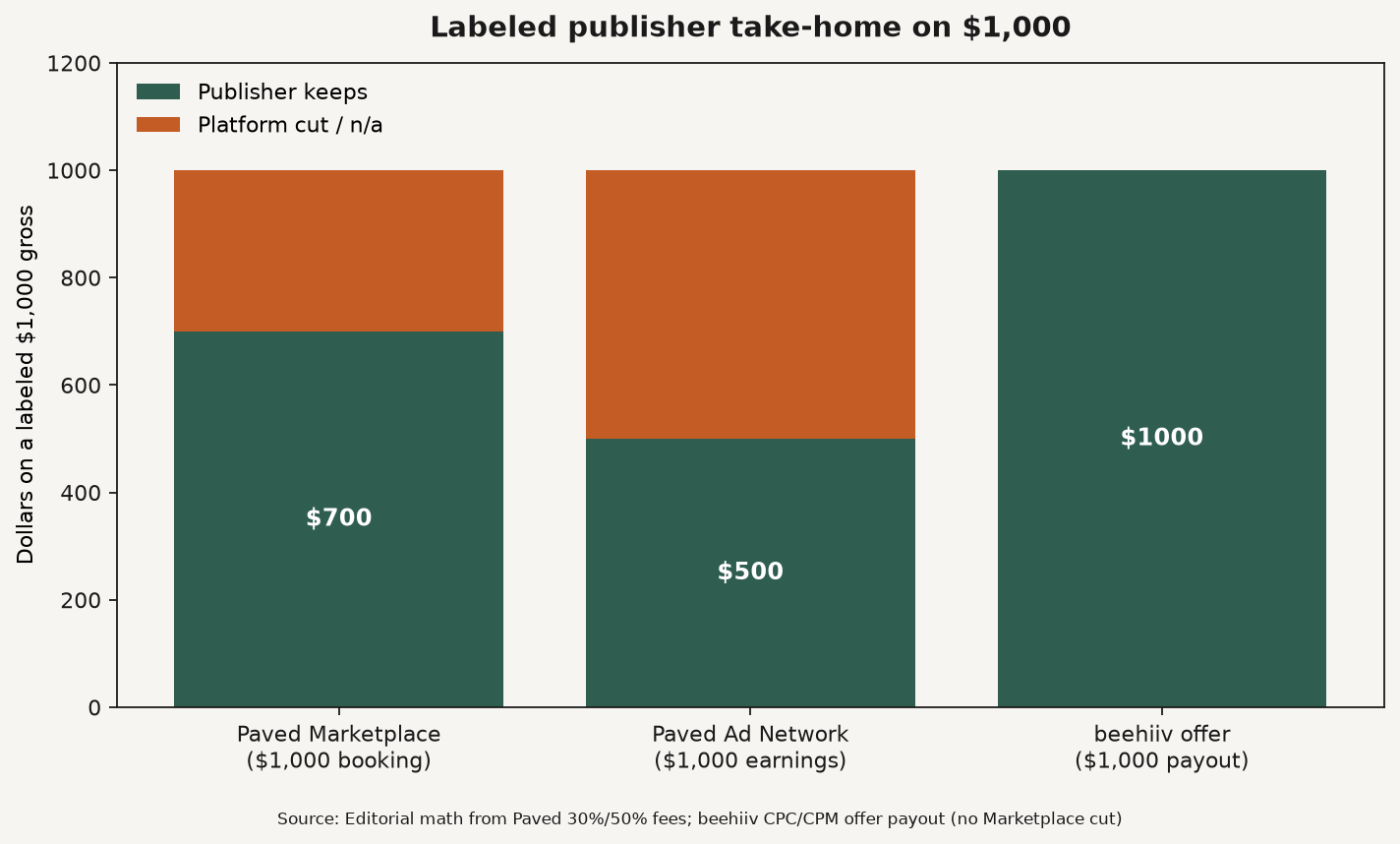 Grouped bar chart of labeled publisher take-home on a $1,000 sponsorship dollar across Paved Marketplace, Paved Ad Network, and beehiiv offer payout
