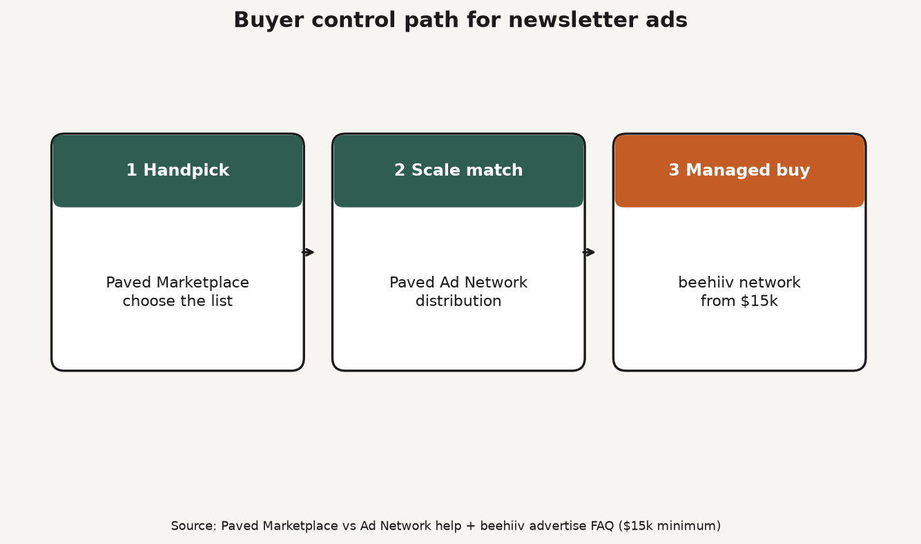 Framework diagram of buyer control path: handpick Marketplace, scale Ad Network, or managed beehiiv $15k-plus campaigns