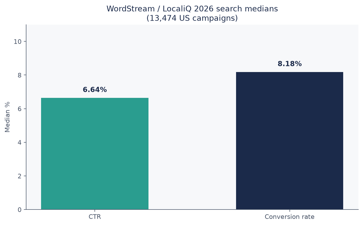 Bar chart comparing WordStream 2026 search median CTR 6.64% and conversion rate 8.18%