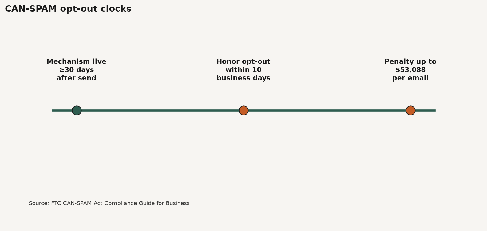 Timeline diagram of CAN-SPAM opt-out clocks: mechanism live 30 days, honor within 10 business days, penalty up to 53088 dollars per email