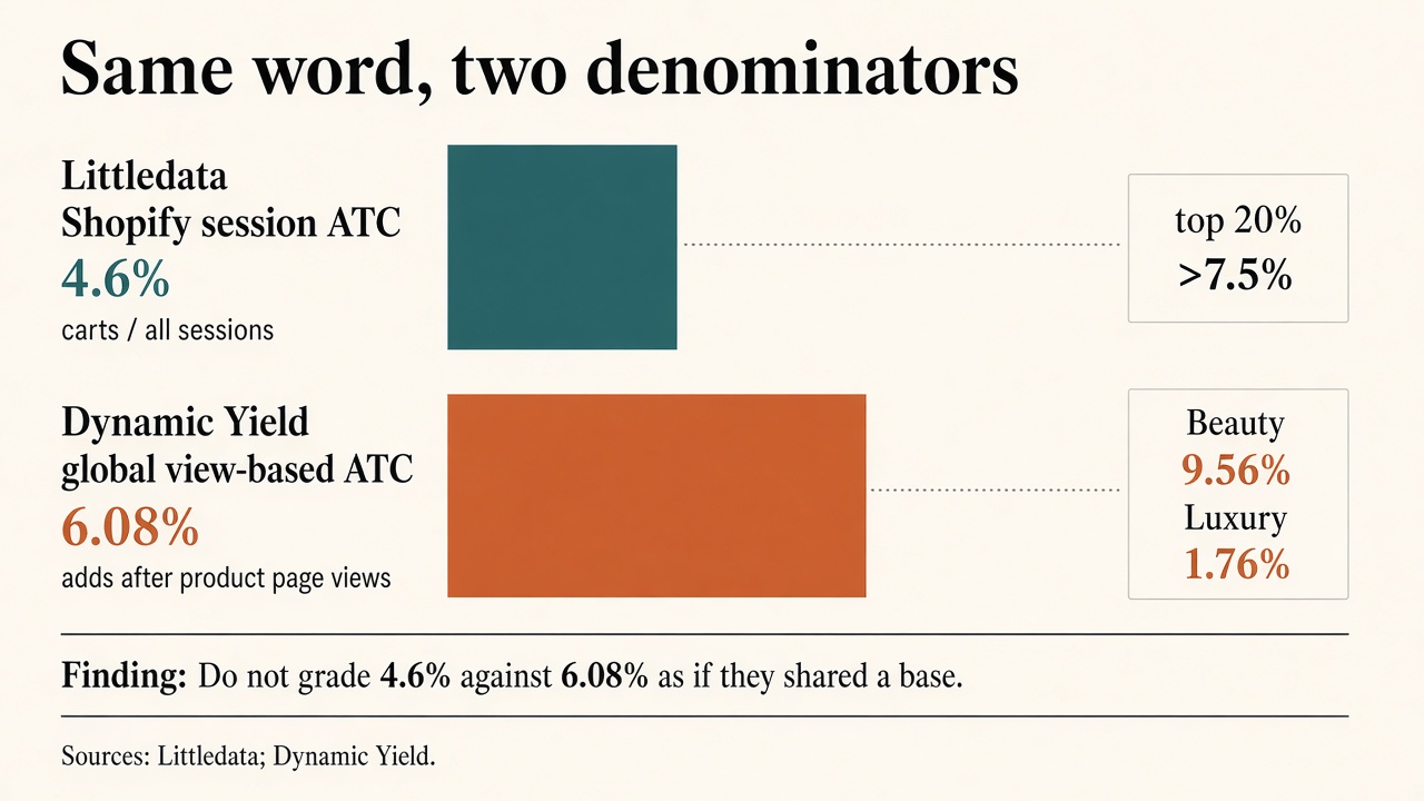 Comparison bar chart of Littledata 4.6% session add-to-cart versus Dynamic Yield 6.08% product-view add-to-cart