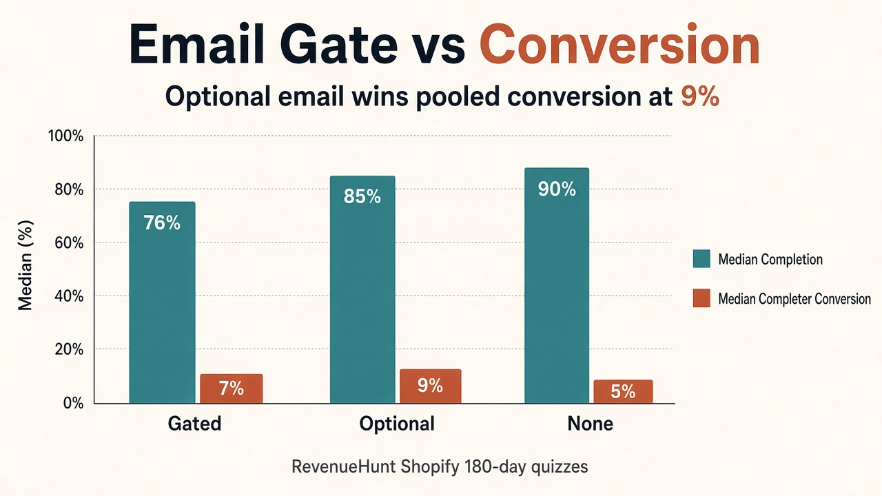 Grouped bar of RevenueHunt email-gating strategies on completion rate versus completer conversion