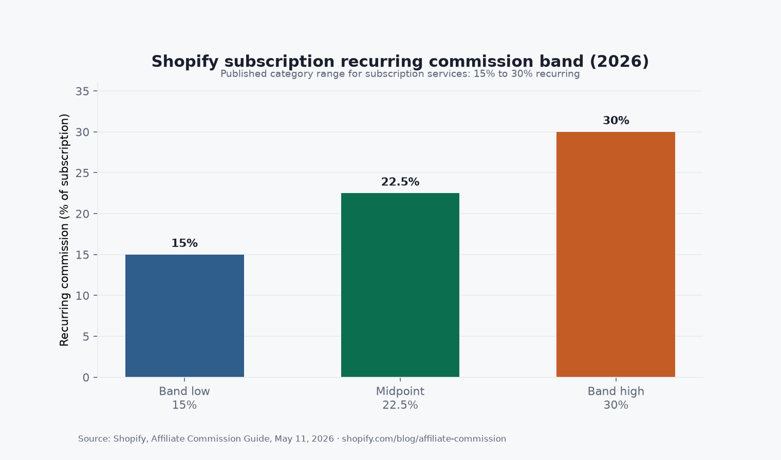 Bar chart of Shopify subscription recurring commission band 15% to 30% with midpoint 22.5%