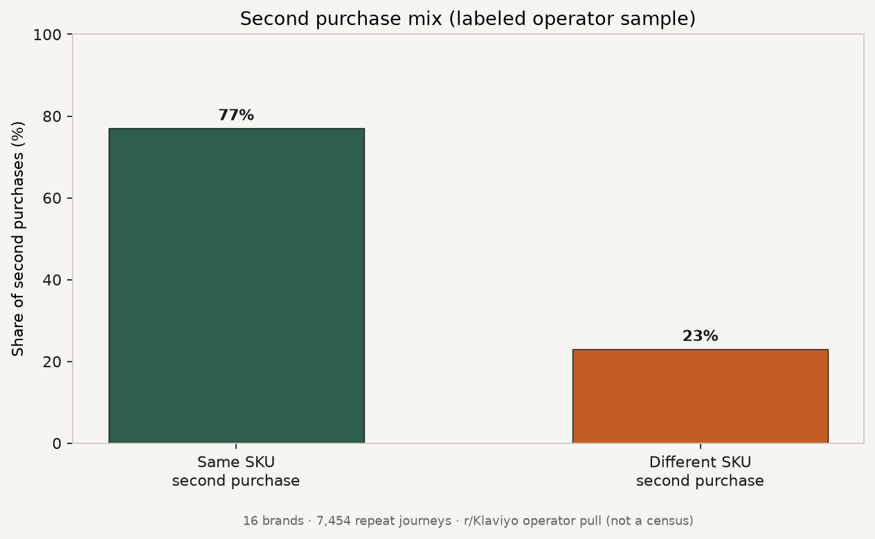 Bar chart showing labeled operator sample with 77 percent same-SKU second purchases versus 23 percent different-SKU