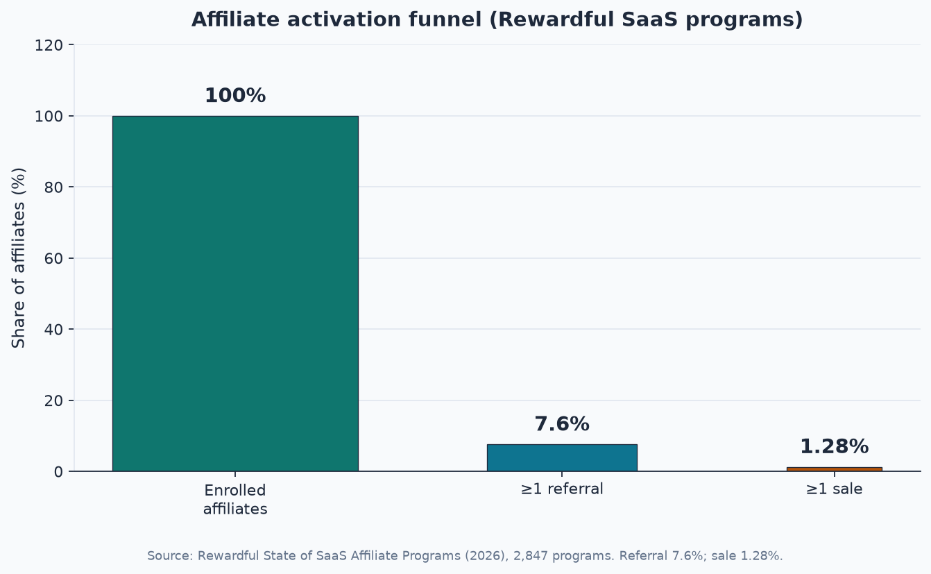 Funnel chart of Rewardful affiliate activation: 7.6 percent generate a referral and 1.28 percent generate a sale