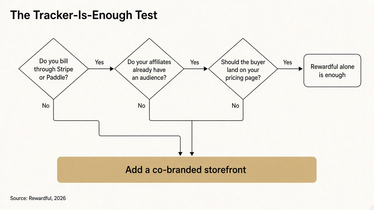 Flowchart of the Tracker-Is-Enough Test: billing through Stripe or Paddle, affiliates with their own audience, and buyers landing on your pricing page all yes means Rewardful alone is enough; any no means add a co-branded storefront