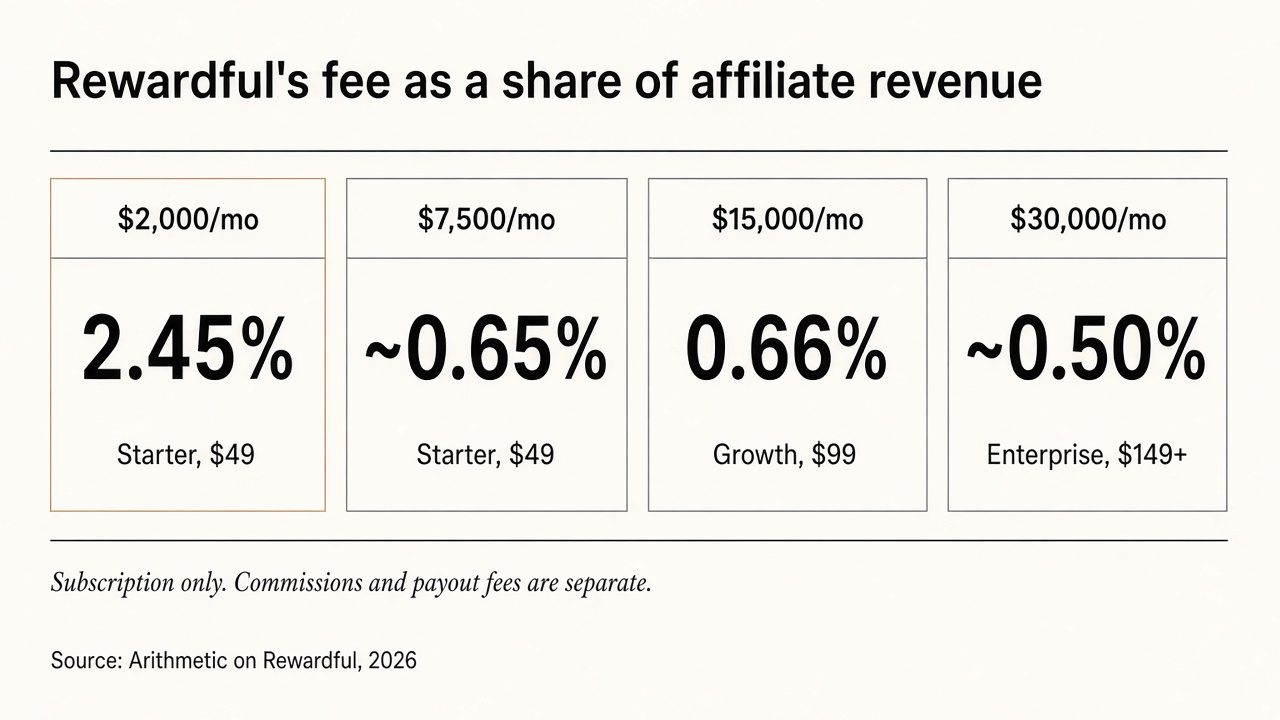 Comparison of Rewardful subscription as a share of affiliate-attributed revenue: 2.45% at $2,000, about 0.65% at $7,500, 0.66% at $15,000, and about 0.50% at $30,000