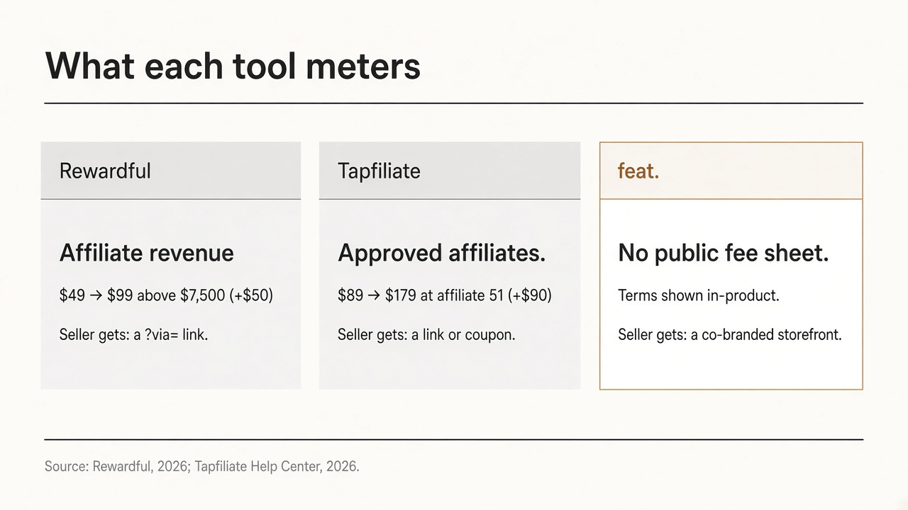 Comparison of what each tool meters: Rewardful meters affiliate-attributed revenue and steps from $49 to $99 above $7,500; Tapfiliate meters approved affiliates and steps from $89 to $179 at affiliate 51; feat. has no public fee sheet and gives each approved seller a page