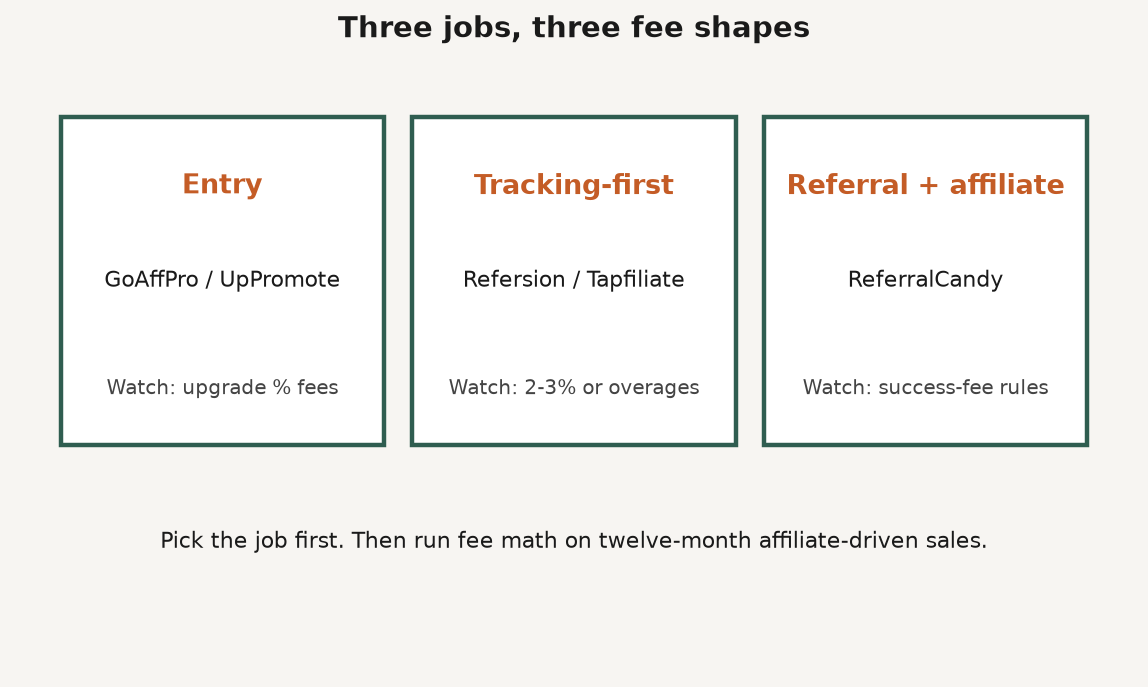 Framework diagram of three Shopify affiliate app jobs: entry, tracking-first, and referral plus affiliate, with fee shape callouts