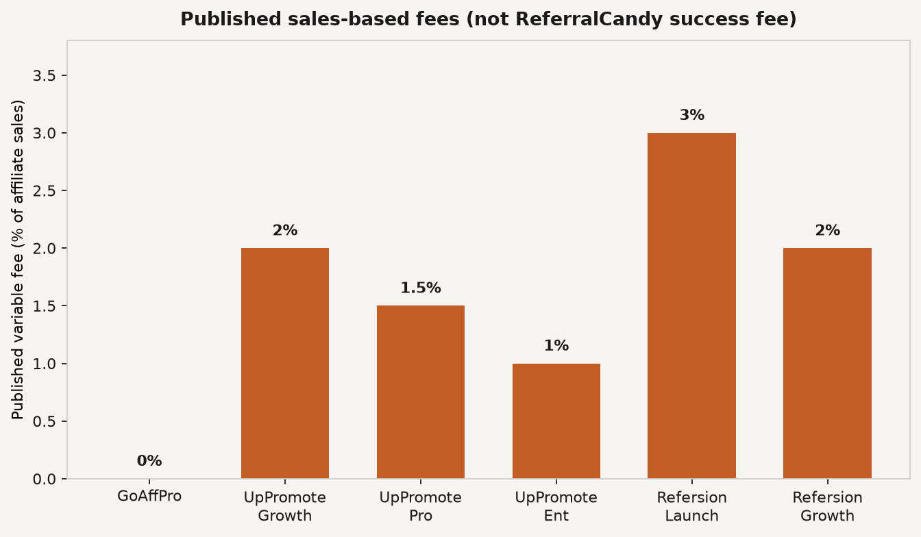 Grouped bar chart of published variable fee percentages across UpPromote and Refersion tiers versus GoAffPro zero sales fee