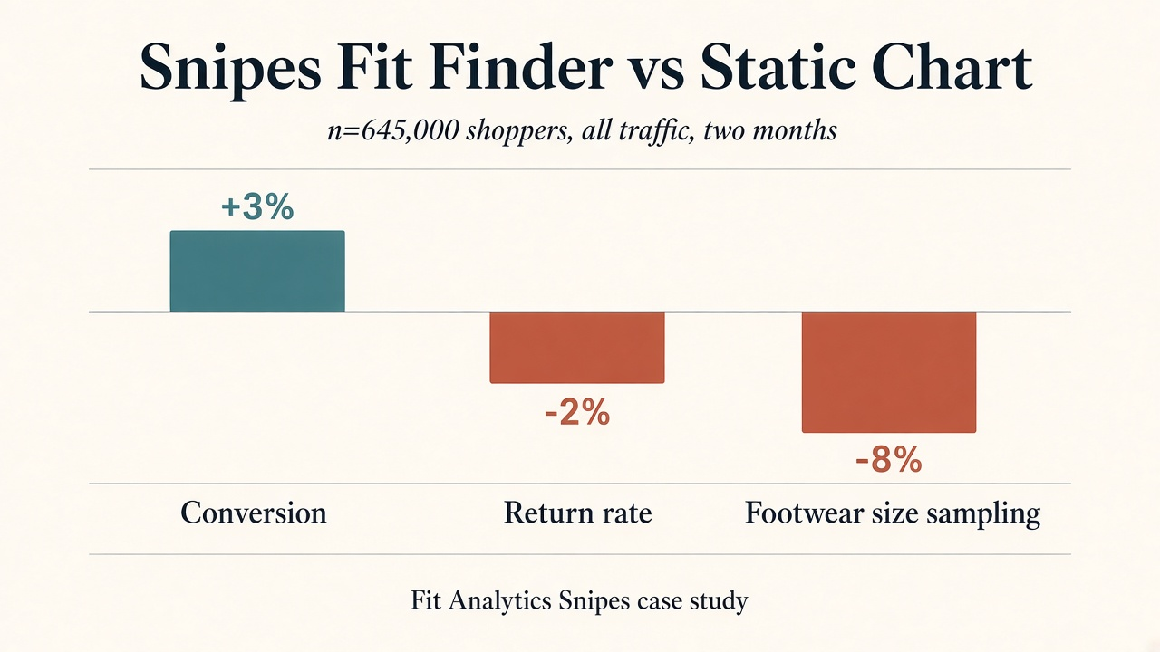 Grouped bar of Snipes Fit Finder vs static size chart on conversion, returns, and size sampling