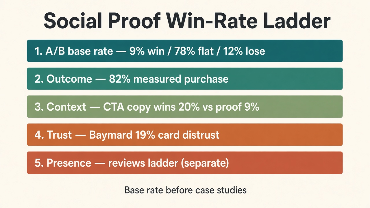Framework diagram of the Social Proof Win-Rate Ladder from A/B base rate to review presence