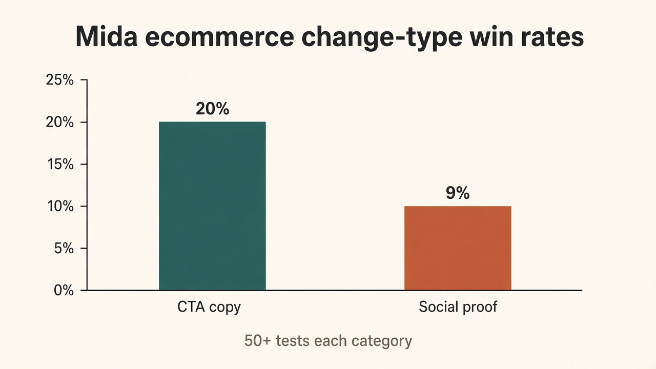 Bar chart comparing Mida CTA copy 20% win rate vs social proof 9% win rate in ecommerce