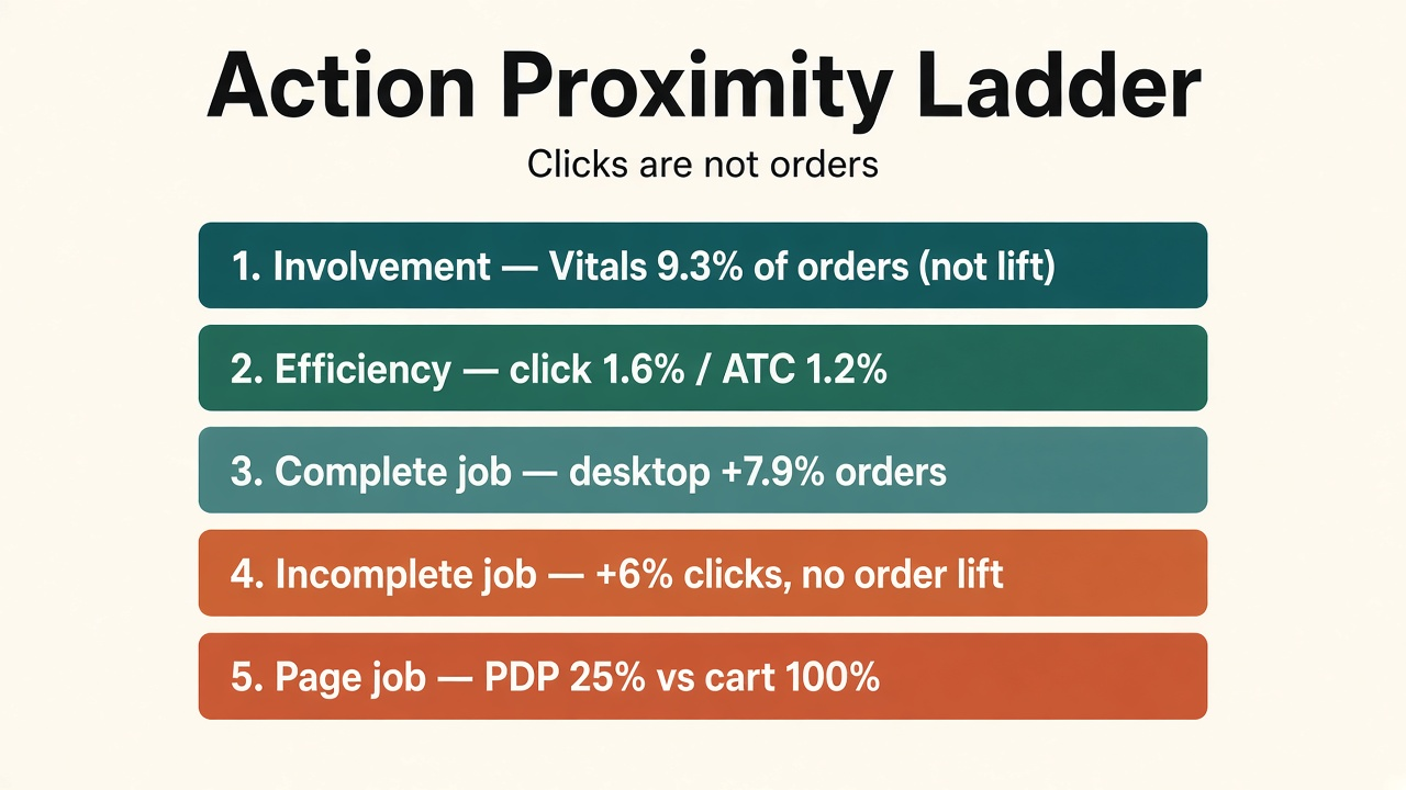 Framework diagram of the Action Proximity Ladder from involvement to incomplete-job clicks