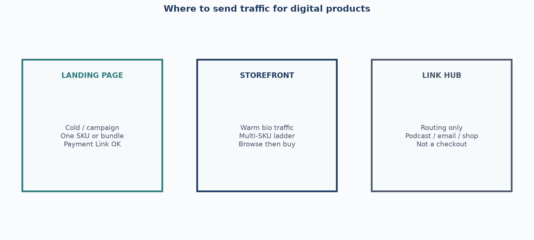 Framework decision matrix for landing page vs creator storefront vs link hub by traffic warmth and catalog size