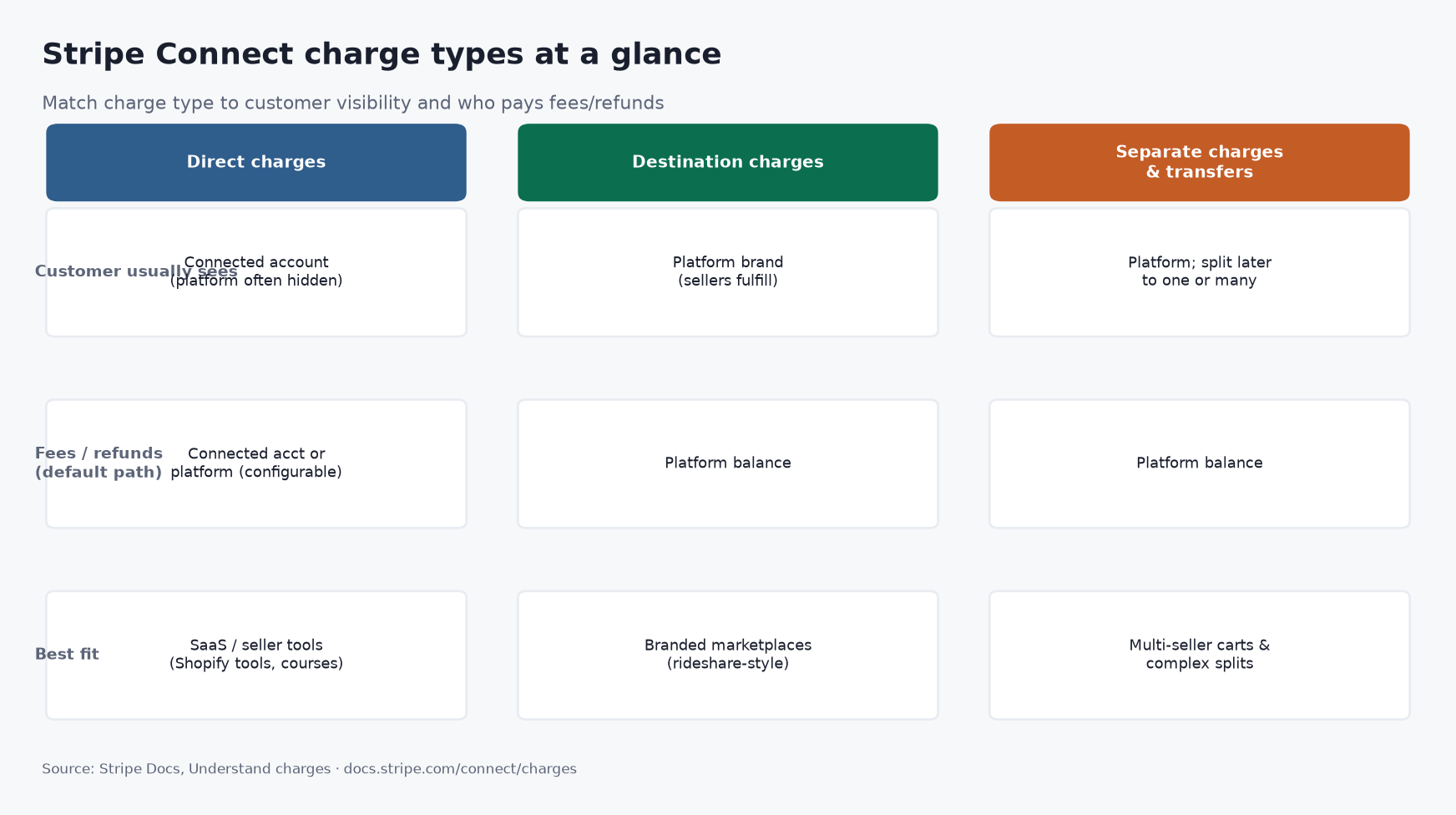 Decision matrix chart comparing Stripe Connect charge types by customer visibility, fee liability, and marketplace versus SaaS fit
