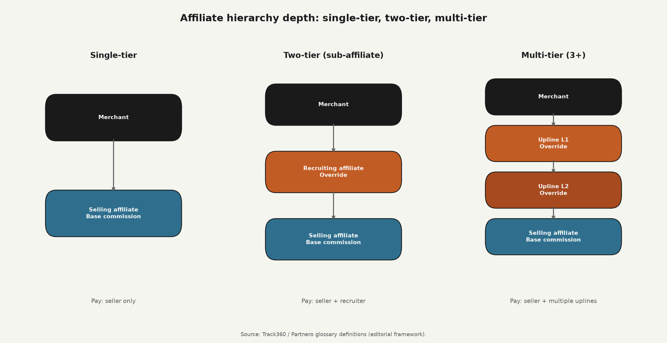 Framework diagram comparing single-tier, two-tier, and multi-tier affiliate hierarchies