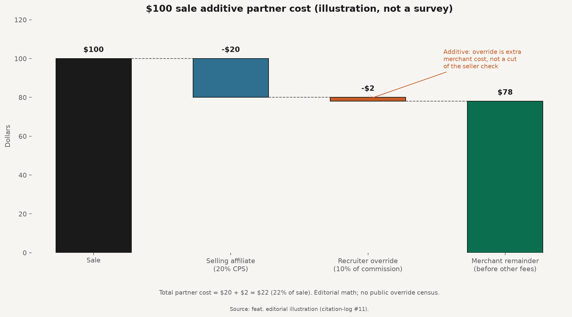 Waterfall chart of $100 sale: $20 seller, $2 override, $78 merchant remainder before other fees