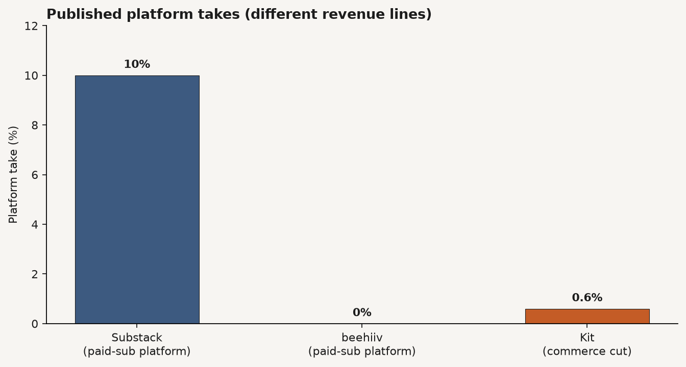 Grouped bar chart of platform take rates on paid subscription or commerce revenue: Substack 10%, beehiiv 0%, Kit 0.6%