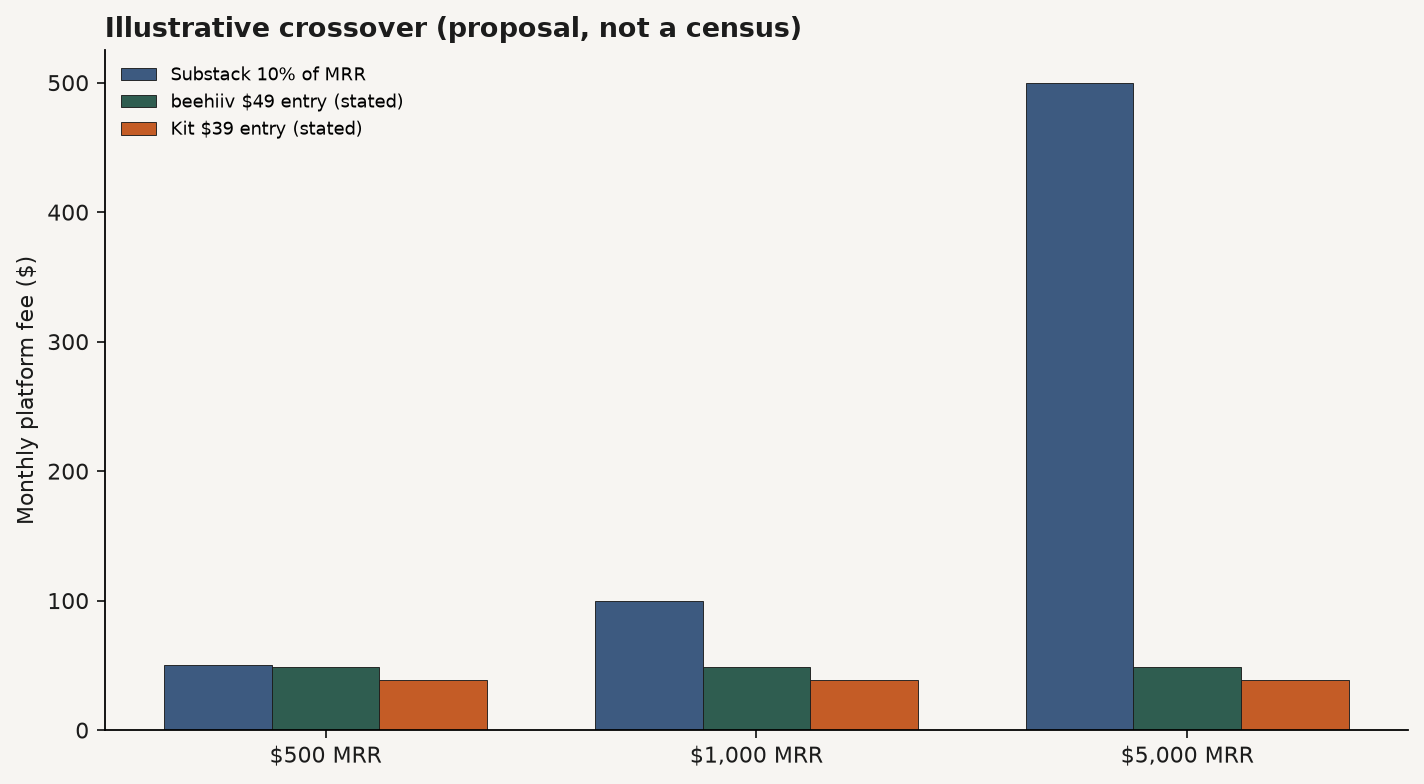 Illustrative bar chart of Substack 10 percent platform fee versus beehiiv 49 dollar and Kit 39 dollar entry fees at 500, 1000, and 5000 dollar paid-sub MRR