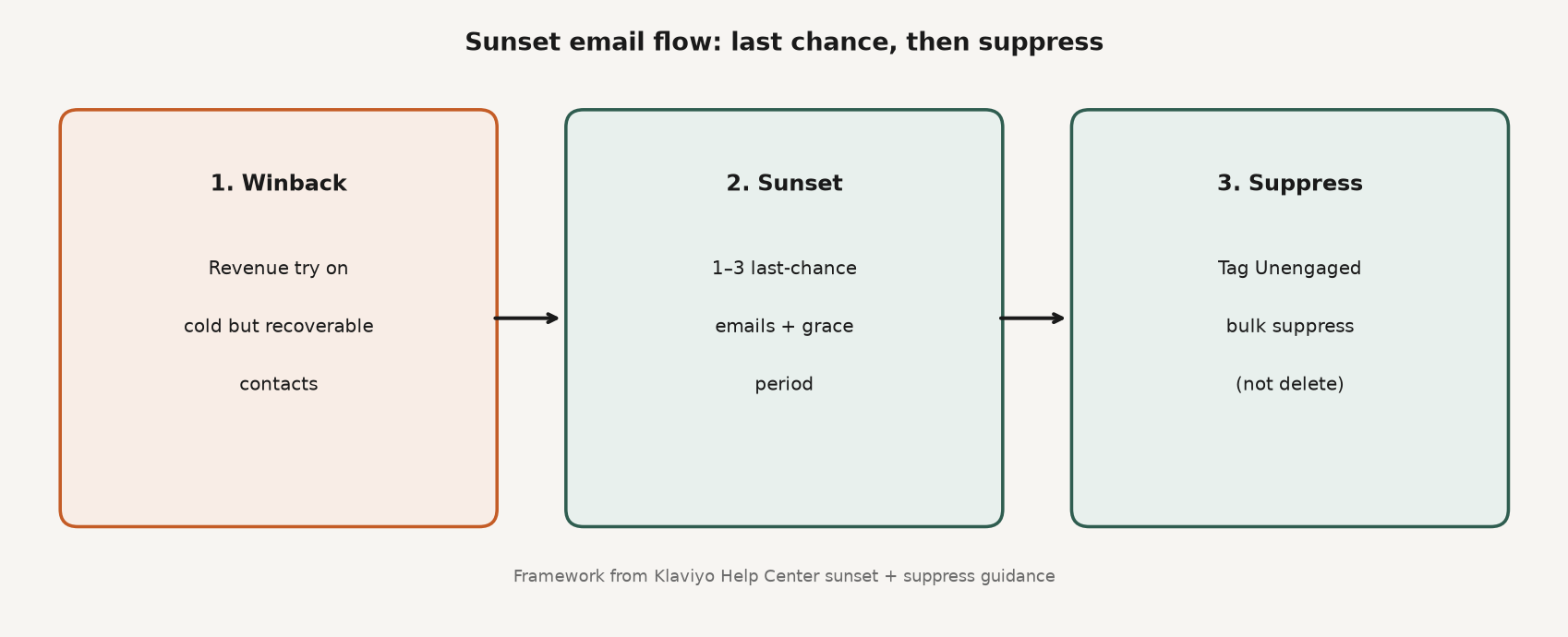 Framework diagram showing winback, then sunset last-chance emails, then suppress unengaged profiles
