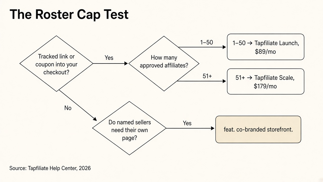 Flowchart of the Roster Cap Test: tracked link into your checkout leads to Tapfiliate, sized by roster; up to 50 affiliates is Launch at $89, 51 or more is Scale at $179; named sellers who need a page lead to a feat. storefront