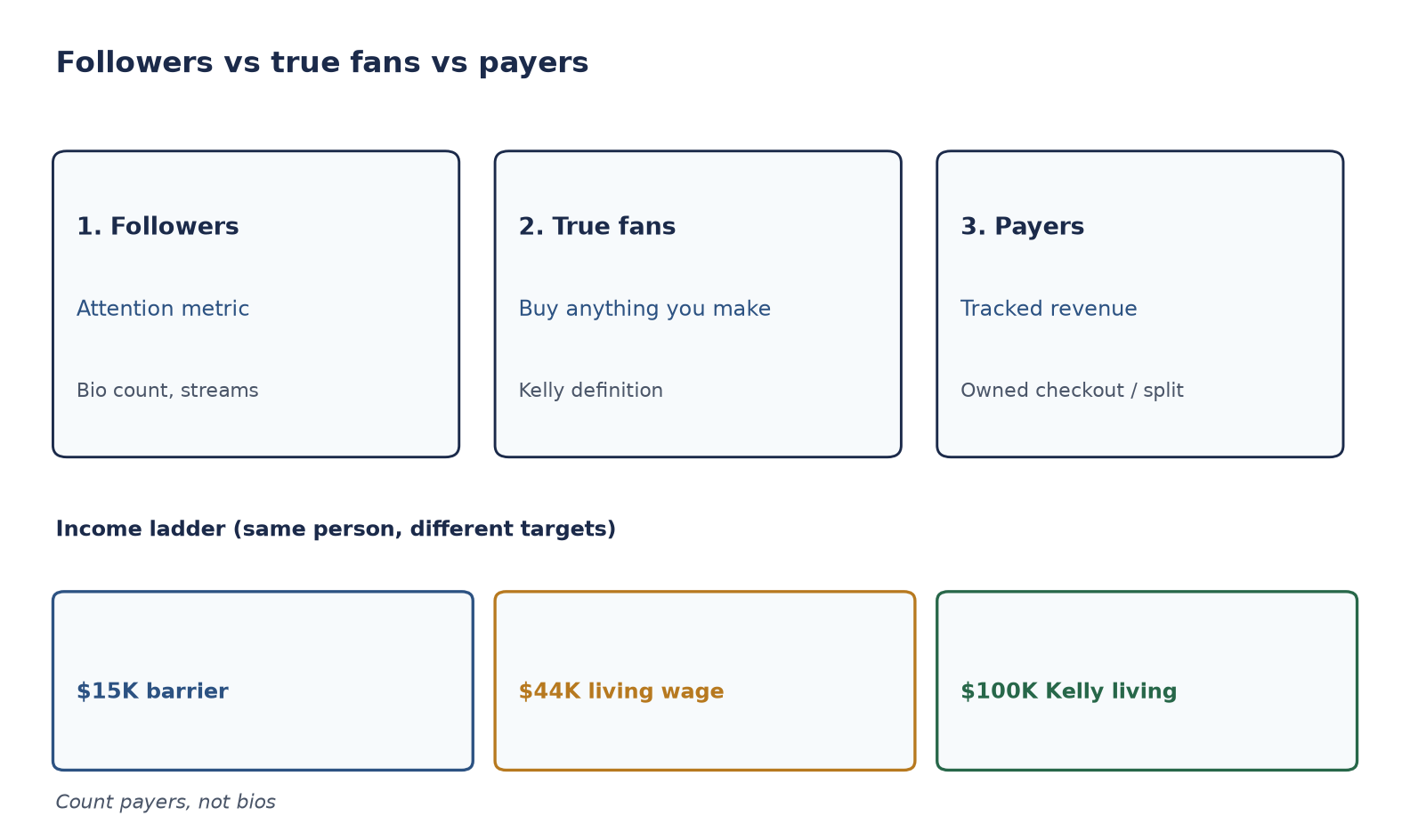 Framework diagram contrasting followers, true fans, and paying customers, with the Monetization Barrier at $15K and Kelly living at $100K marked on an income ladder.
