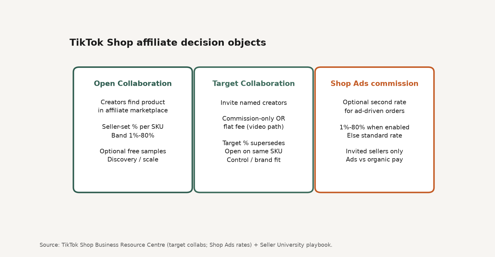 Framework diagram comparing TikTok Shop Open collaboration, Target collaboration, and Shop Ads commission settings