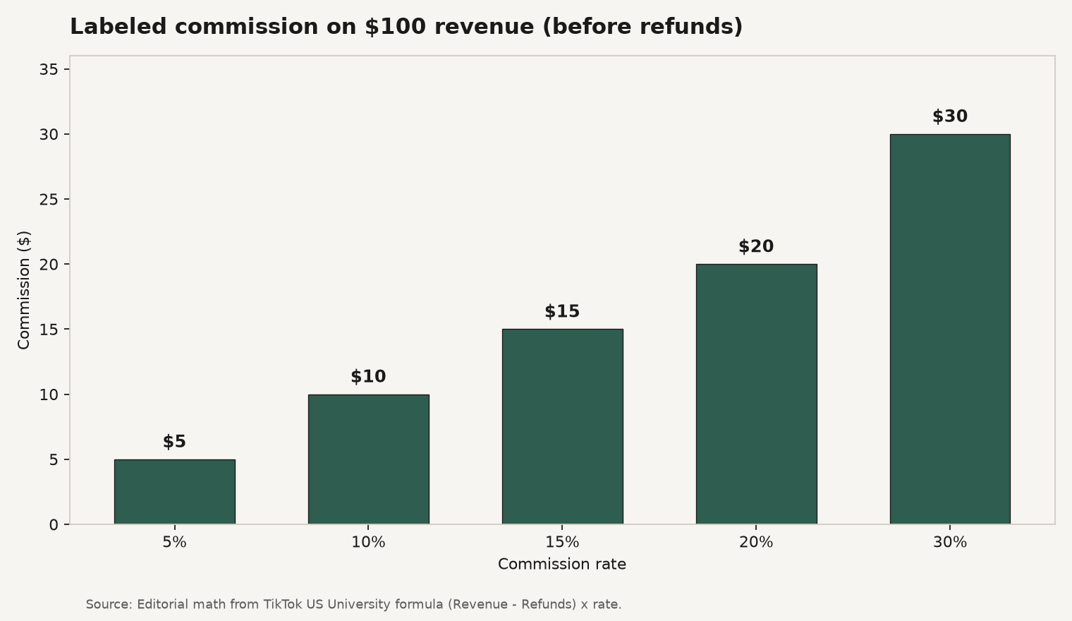 Bar chart of labeled TikTok Shop affiliate commission dollars on $100 revenue at 5%, 10%, 15%, 20%, and 30% rates