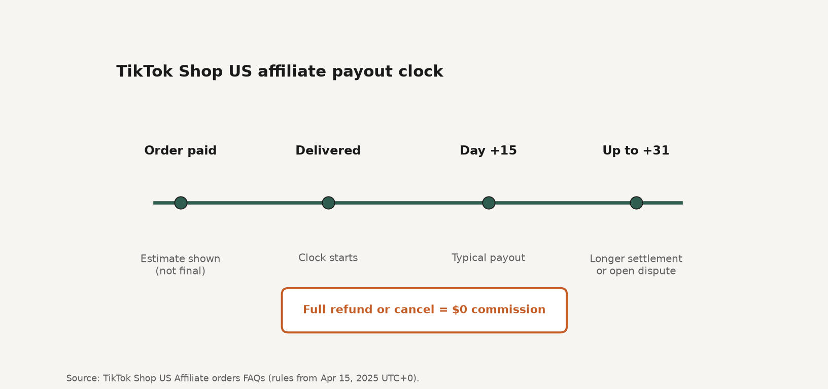 Timeline diagram of TikTok Shop affiliate payout from order to delivery to typical commission at delivery plus 15 days
