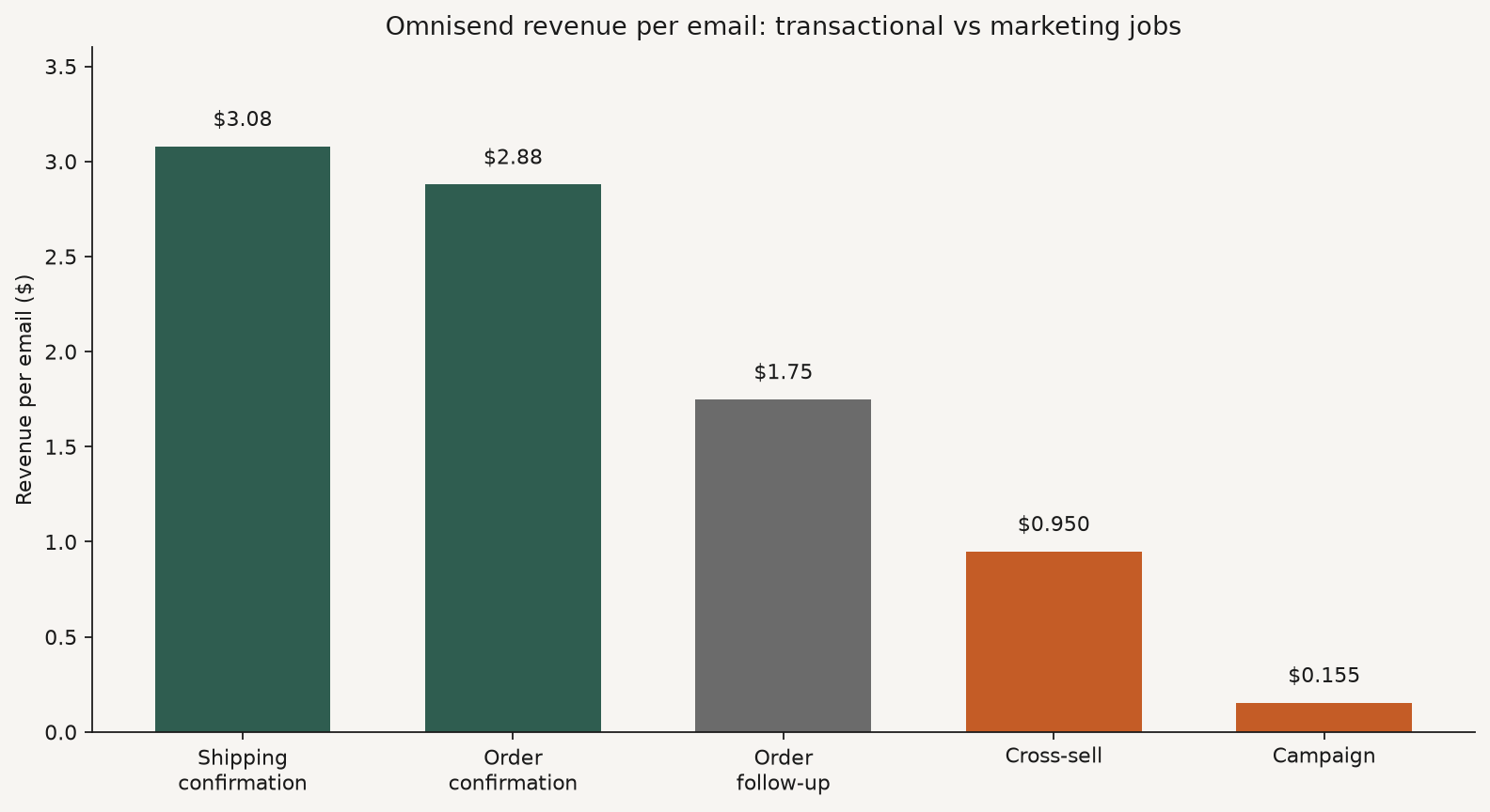 Bar chart of Omnisend revenue per email: shipping confirmation $3.08, order confirmation $2.88, order follow-up $1.75, cross-sell $0.95, and campaign $0.155