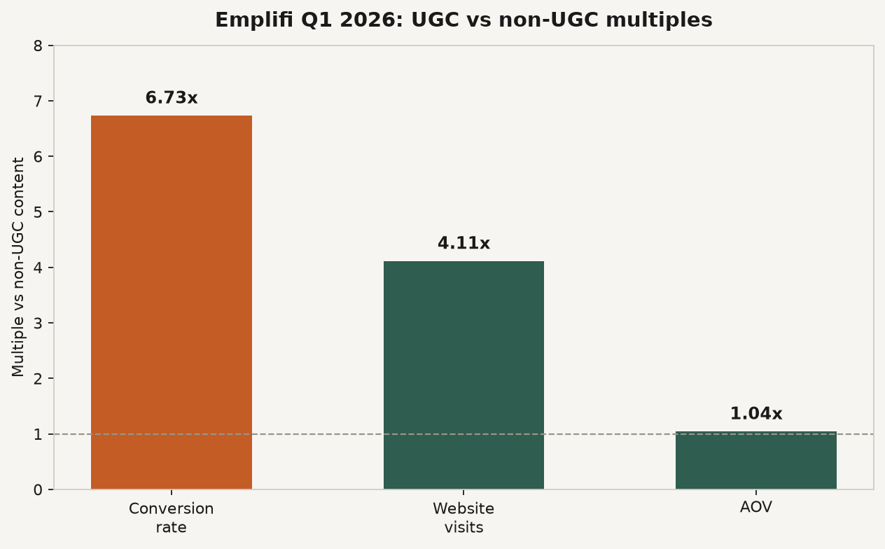 Bar chart of Emplifi Q1 2026 UGC multipliers: conversion 6.73x, website visits 4.11x, AOV 1.04x versus non-UGC