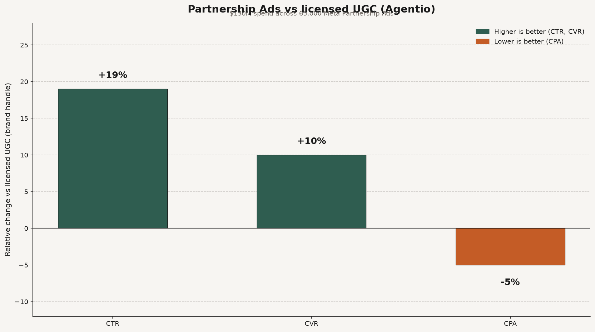 Grouped bar chart of Agentio Partnership Ads relative lifts versus licensed UGC: +19% CTR, +10% CVR, -5% CPA