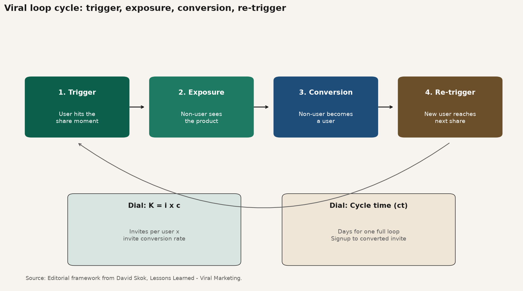 Framework diagram of a viral loop cycle with trigger, exposure, conversion, and re-trigger, plus K-factor and cycle time dials
