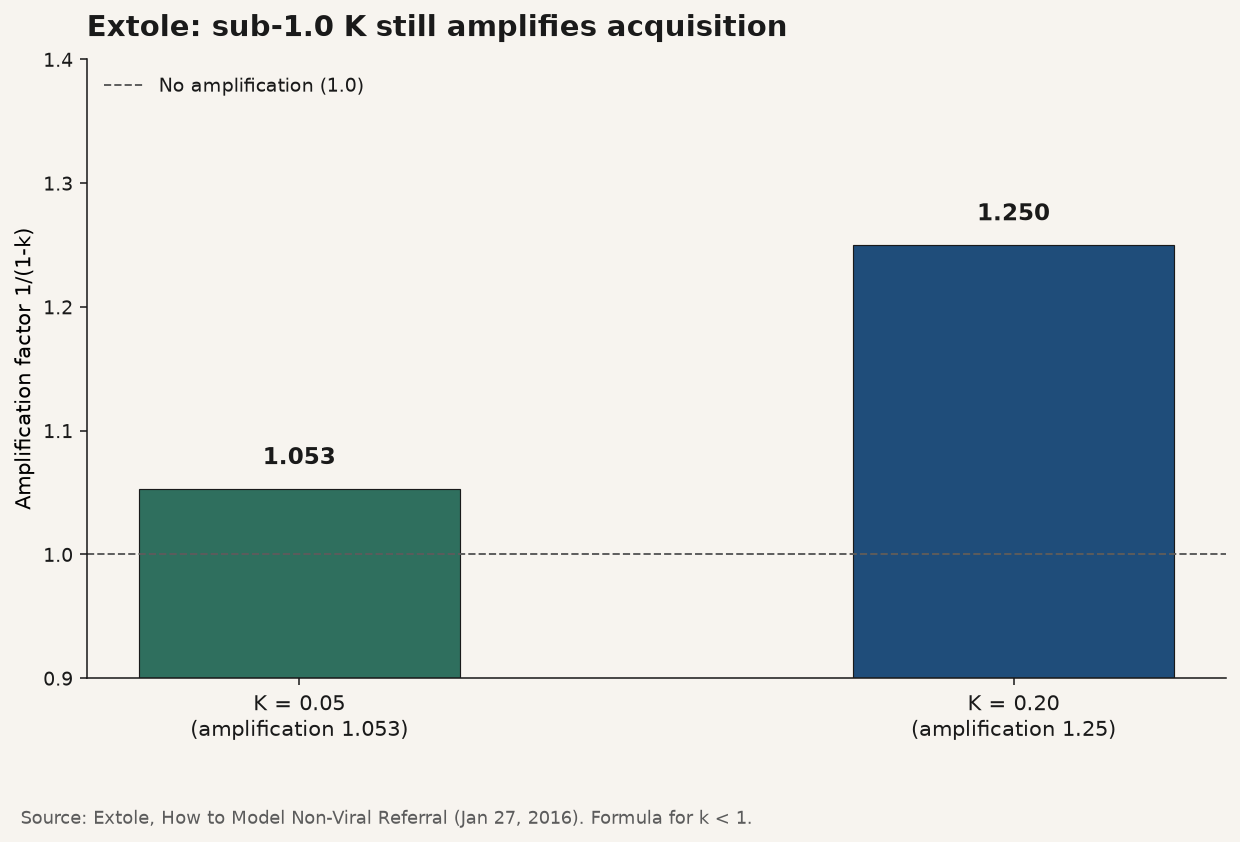Bar chart of Extole amplification factor at K 0.05 equal to 1.053 versus K 0.20 equal to 1.25
