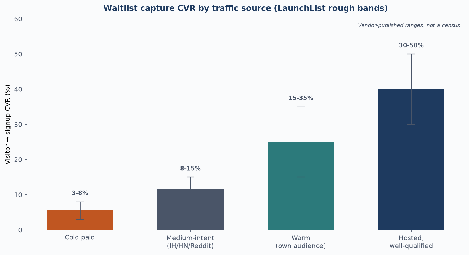 Bar chart of LaunchList rough waitlist visitor-to-signup conversion bands by traffic source: cold paid 3-8%, medium 8-15%, warm 15-35%, hosted well-qualified 30-50%