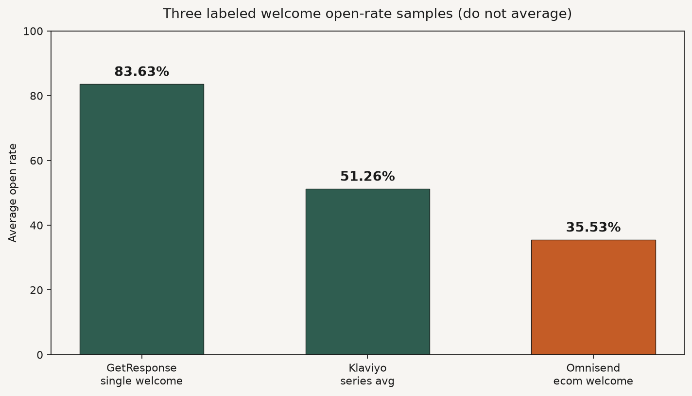 Bar chart comparing three labeled welcome open-rate samples: GetResponse 83.63%, Klaviyo 51.26%, and Omnisend 35.53%