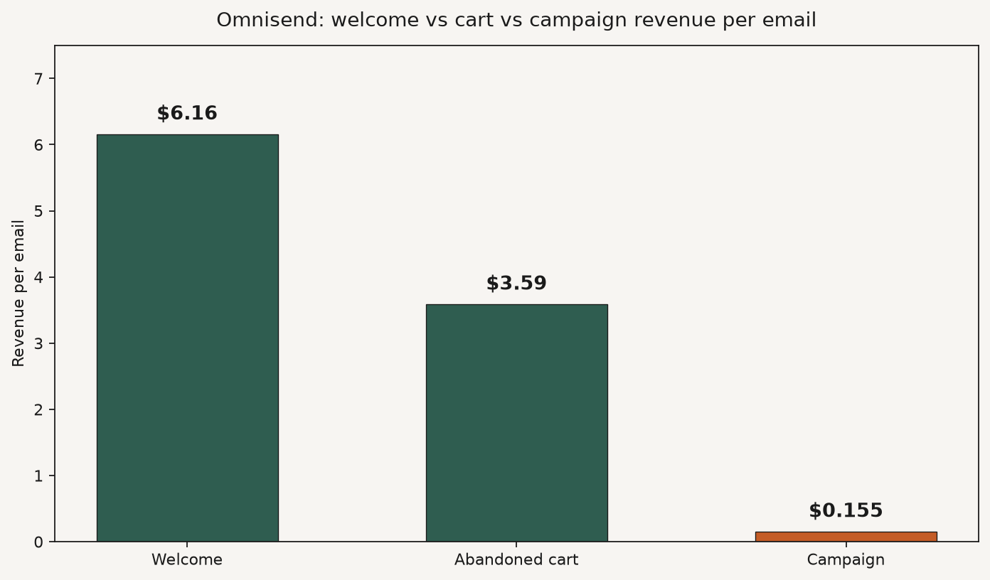 Bar chart of Omnisend revenue per email: welcome $6.16, abandoned cart $3.59, and campaign $0.155