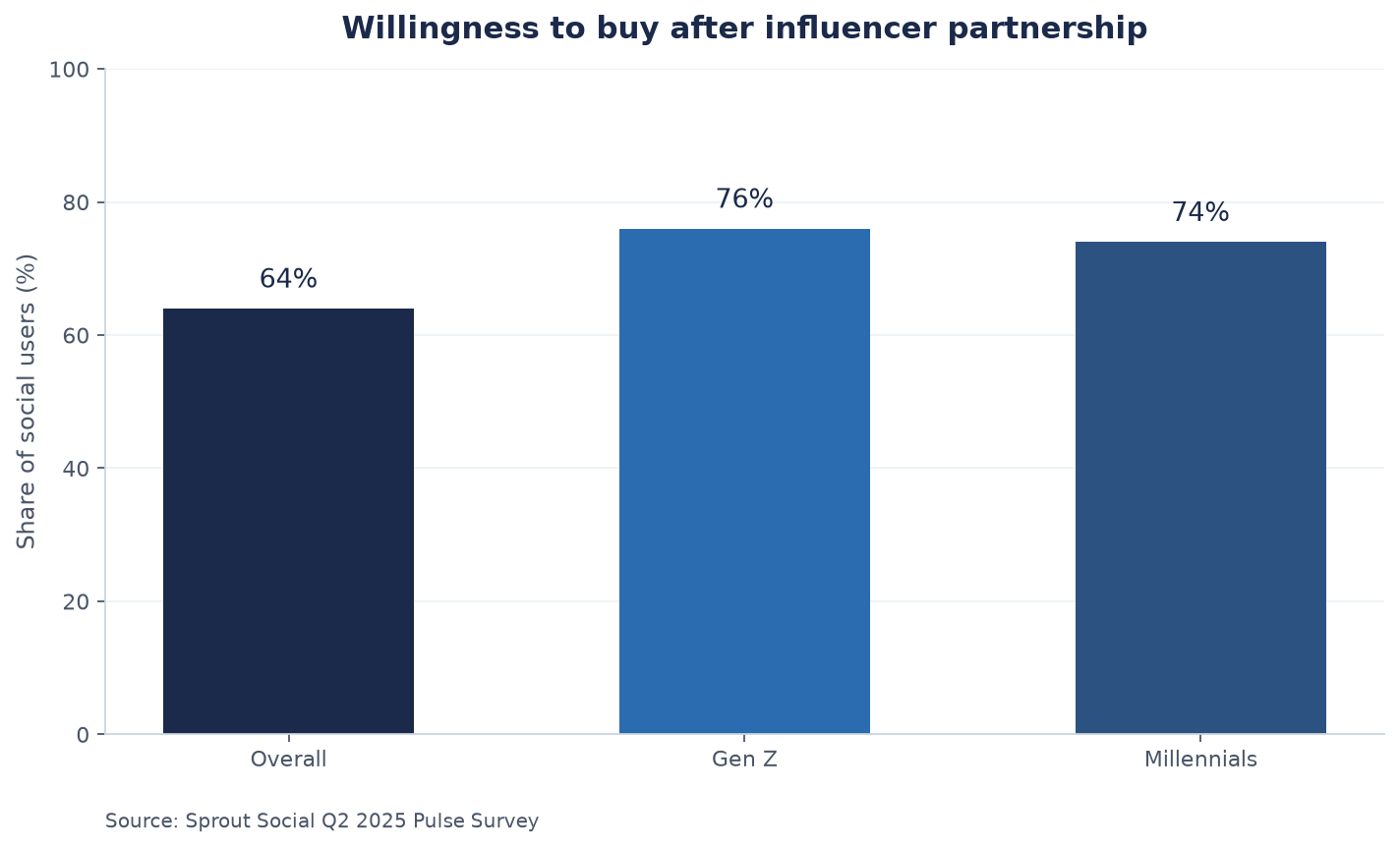 Bar chart of Sprout Q2 2025 Pulse Survey share of social users more willing to buy from a brand that partners with an influencer they like: 64% overall, 76% Gen Z, 74% Millennials.
